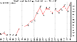 Milwaukee Weather Wind Speed Hourly High (Last 24 Hours)