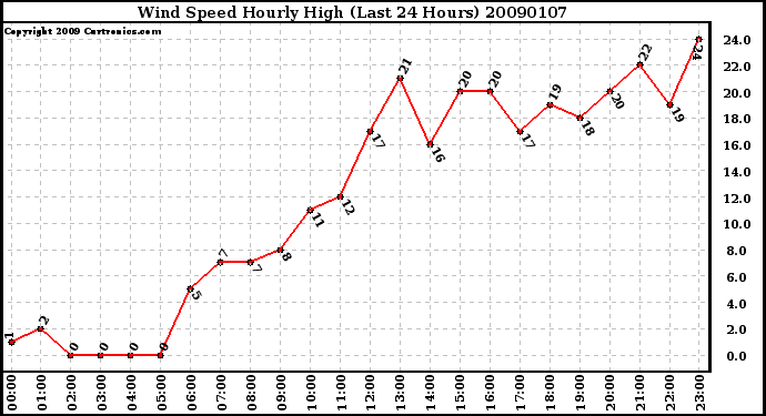 Milwaukee Weather Wind Speed Hourly High (Last 24 Hours)