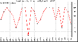 Milwaukee Weather Wind Daily High Direction (By Day)