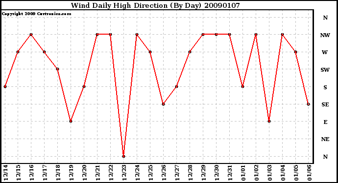 Milwaukee Weather Wind Daily High Direction (By Day)