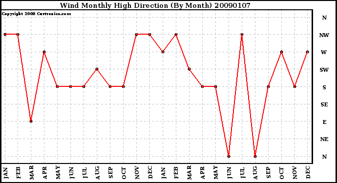 Milwaukee Weather Wind Monthly High Direction (By Month)