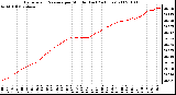 Milwaukee Weather Barometric Pressure per Minute (Last 24 Hours)