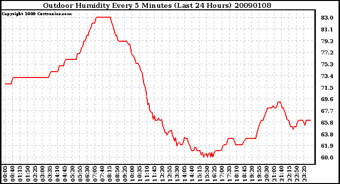 Milwaukee Weather Outdoor Humidity Every 5 Minutes (Last 24 Hours)