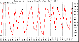 Milwaukee Weather Solar Radiation Avg per Day W/m2/minute