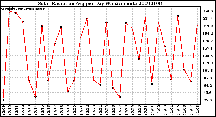 Milwaukee Weather Solar Radiation Avg per Day W/m2/minute