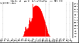 Milwaukee Weather Solar Radiation per Minute W/m2 (Last 24 Hours)