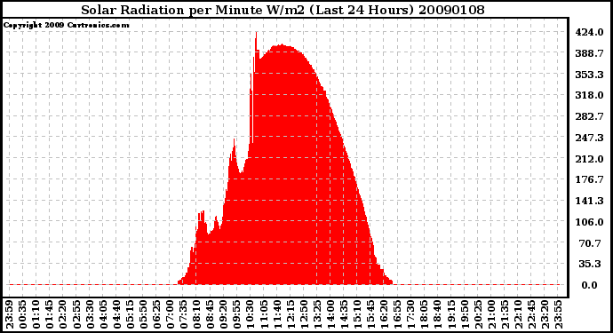 Milwaukee Weather Solar Radiation per Minute W/m2 (Last 24 Hours)