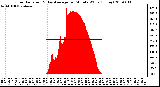 Milwaukee Weather Solar Radiation & Day Average per Minute W/m2 (Today)