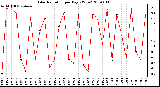 Milwaukee Weather Solar Radiation per Day KW/m2