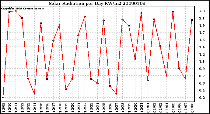 Milwaukee Weather Solar Radiation per Day KW/m2