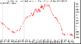 Milwaukee Weather Outdoor Temp (vs) Heat Index per Minute (Last 24 Hours)