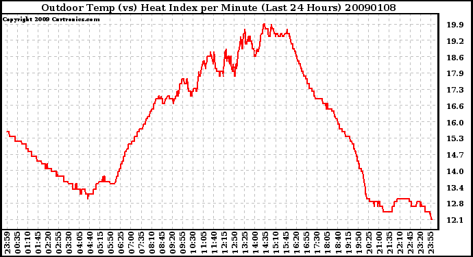 Milwaukee Weather Outdoor Temp (vs) Heat Index per Minute (Last 24 Hours)