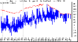 Milwaukee Weather Outdoor Temp (vs) Wind Chill per Minute (Last 24 Hours)