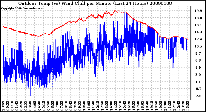 Milwaukee Weather Outdoor Temp (vs) Wind Chill per Minute (Last 24 Hours)