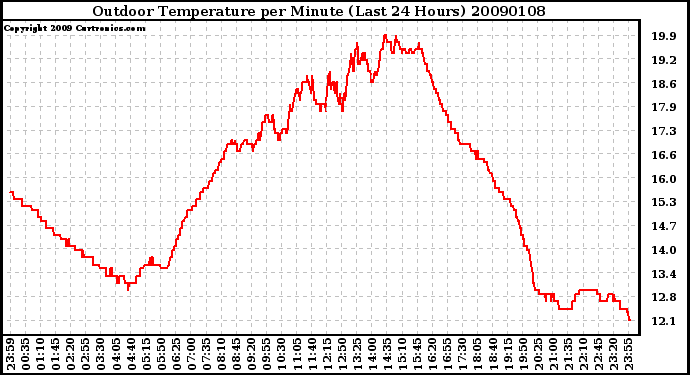 Milwaukee Weather Outdoor Temperature per Minute (Last 24 Hours)