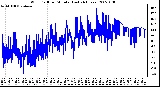 Milwaukee Weather Wind Chill per Minute (Last 24 Hours)