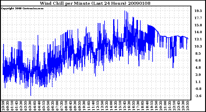 Milwaukee Weather Wind Chill per Minute (Last 24 Hours)