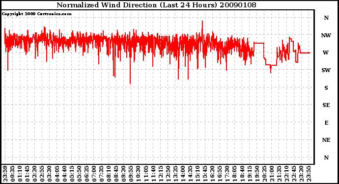 Milwaukee Weather Normalized Wind Direction (Last 24 Hours)