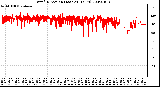 Milwaukee Weather Wind Direction (Last 24 Hours)