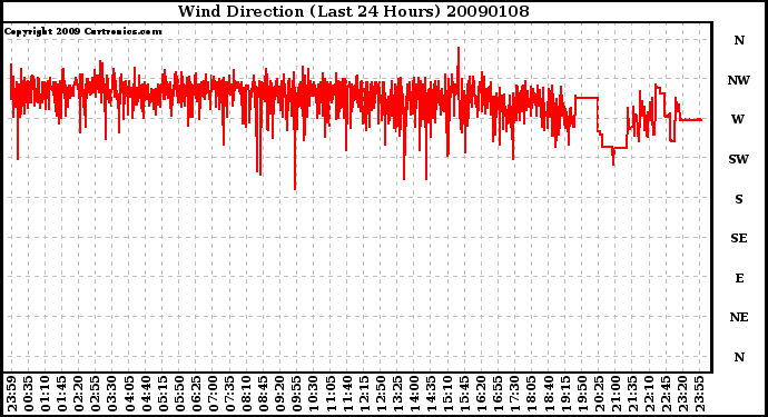 Milwaukee Weather Wind Direction (Last 24 Hours)