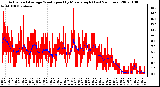 Milwaukee Weather Actual and Average Wind Speed by Minute mph (Last 24 Hours)