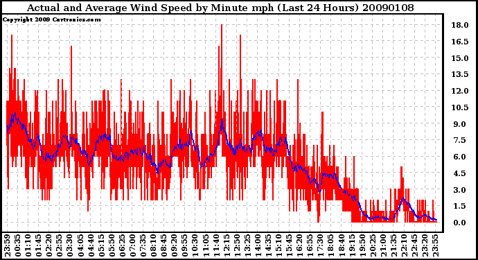 Milwaukee Weather Actual and Average Wind Speed by Minute mph (Last 24 Hours)