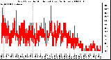 Milwaukee Weather Wind Speed by Minute mph (Last 24 Hours)