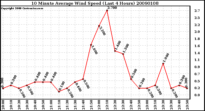 Milwaukee Weather 10 Minute Average Wind Speed (Last 4 Hours)