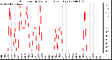 Milwaukee Weather Wind Speed by Minute mph (Last 1 Hour)