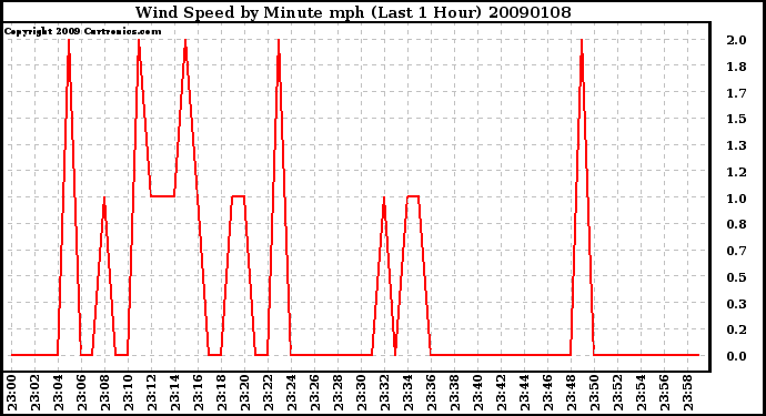 Milwaukee Weather Wind Speed by Minute mph (Last 1 Hour)