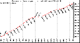 Milwaukee Weather Barometric Pressure per Hour (Last 24 Hours)