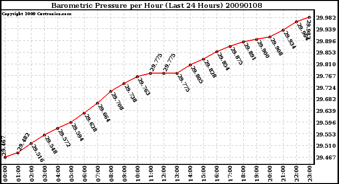 Milwaukee Weather Barometric Pressure per Hour (Last 24 Hours)