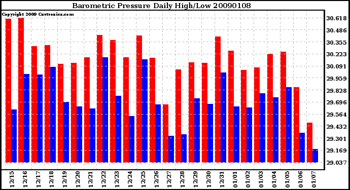 Milwaukee Weather Barometric Pressure Daily High/Low