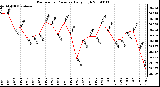 Milwaukee Weather Barometric Pressure Daily High