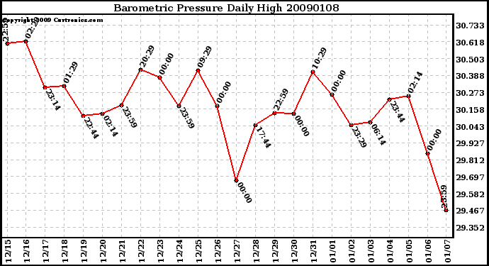 Milwaukee Weather Barometric Pressure Daily High