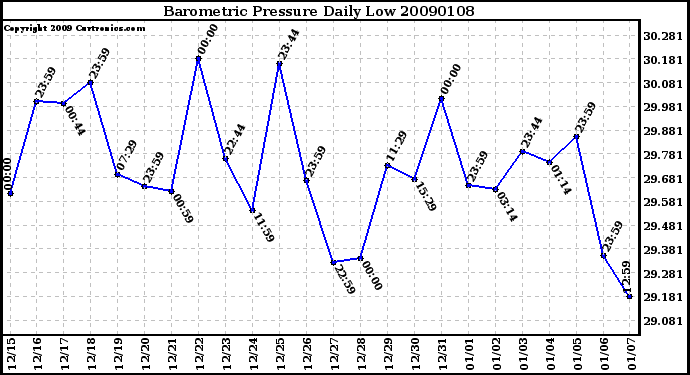 Milwaukee Weather Barometric Pressure Daily Low