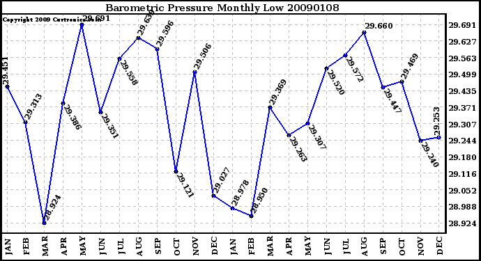 Milwaukee Weather Barometric Pressure Monthly Low