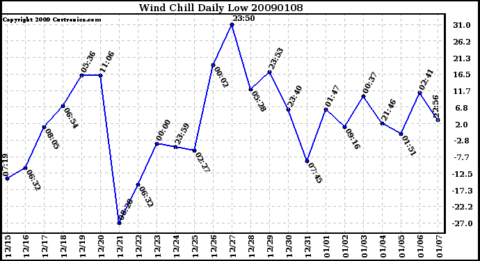 Milwaukee Weather Wind Chill Daily Low