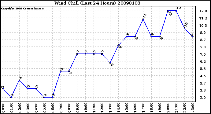 Milwaukee Weather Wind Chill (Last 24 Hours)