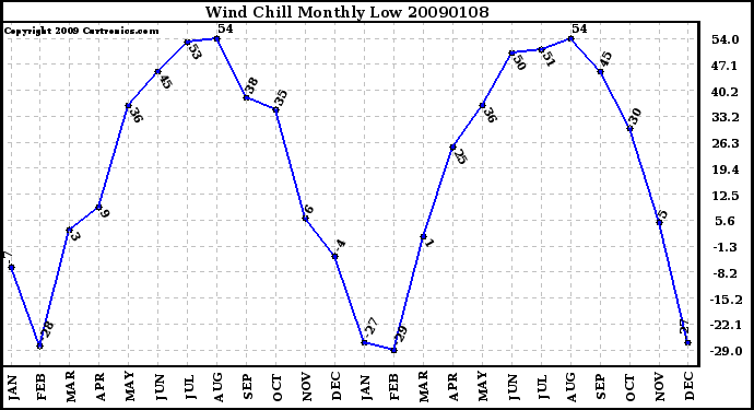 Milwaukee Weather Wind Chill Monthly Low