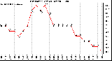 Milwaukee Weather Dew Point (Last 24 Hours)