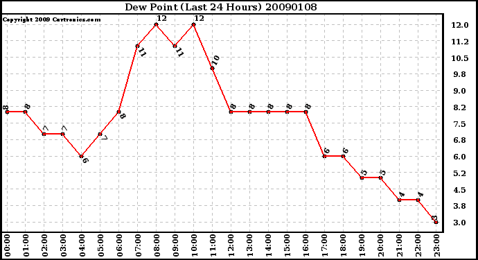 Milwaukee Weather Dew Point (Last 24 Hours)