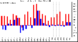 Milwaukee Weather Dew Point Daily High/Low