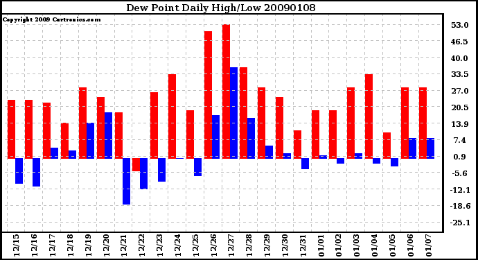 Milwaukee Weather Dew Point Daily High/Low