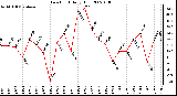 Milwaukee Weather Dew Point Daily High