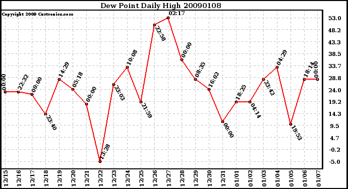 Milwaukee Weather Dew Point Daily High