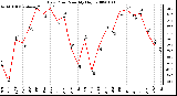 Milwaukee Weather Dew Point Monthly High