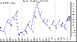 Milwaukee Weather Dew Point Daily Low