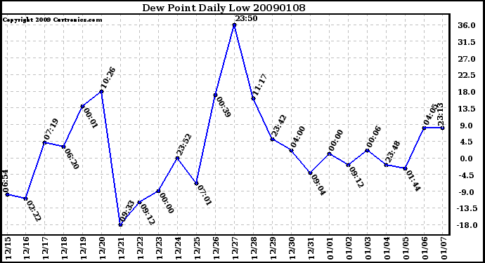 Milwaukee Weather Dew Point Daily Low