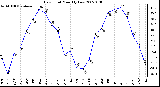 Milwaukee Weather Dew Point Monthly Low